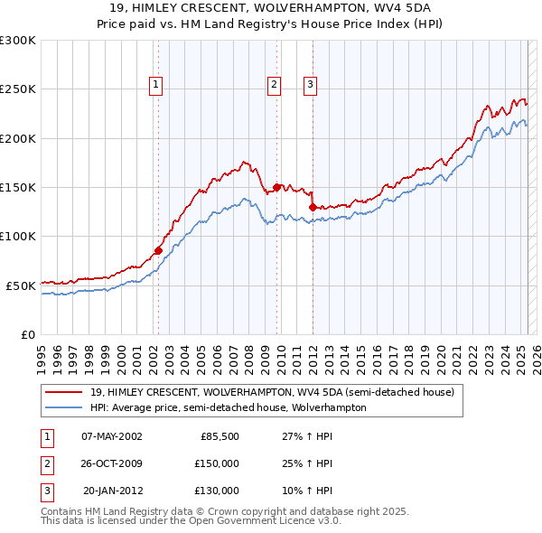 19, HIMLEY CRESCENT, WOLVERHAMPTON, WV4 5DA: Price paid vs HM Land Registry's House Price Index
