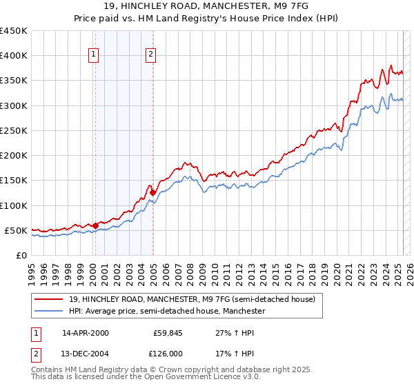 19, HINCHLEY ROAD, MANCHESTER, M9 7FG: Price paid vs HM Land Registry's House Price Index