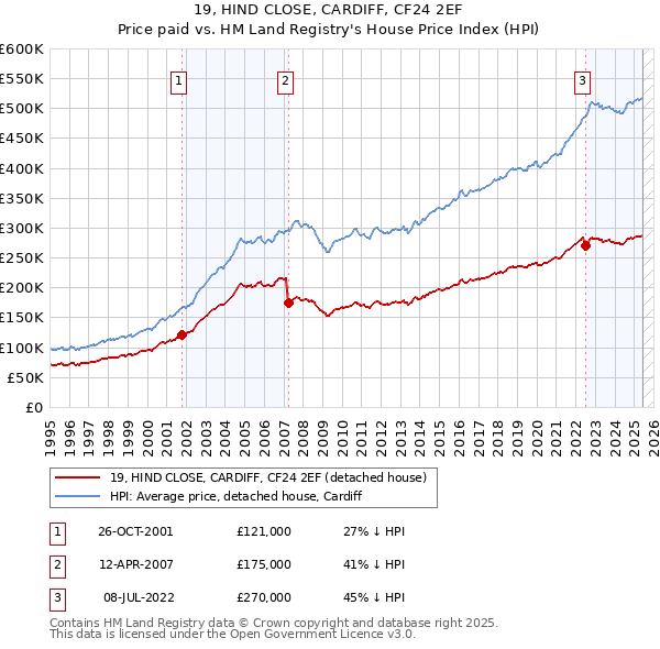 19, HIND CLOSE, CARDIFF, CF24 2EF: Price paid vs HM Land Registry's House Price Index