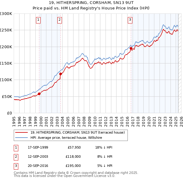 19, HITHERSPRING, CORSHAM, SN13 9UT: Price paid vs HM Land Registry's House Price Index