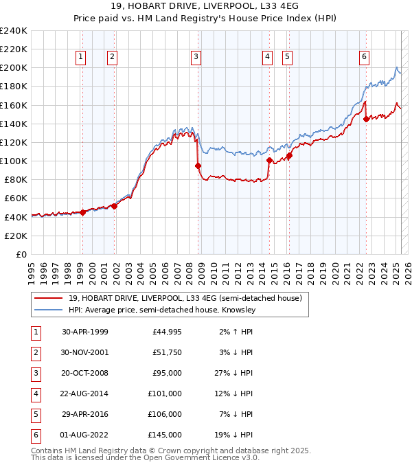 19, HOBART DRIVE, LIVERPOOL, L33 4EG: Price paid vs HM Land Registry's House Price Index