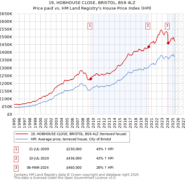 19, HOBHOUSE CLOSE, BRISTOL, BS9 4LZ: Price paid vs HM Land Registry's House Price Index