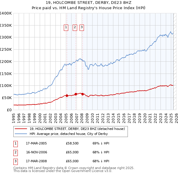 19, HOLCOMBE STREET, DERBY, DE23 8HZ: Price paid vs HM Land Registry's House Price Index