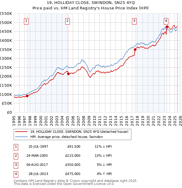 19, HOLLIDAY CLOSE, SWINDON, SN25 4YQ: Price paid vs HM Land Registry's House Price Index