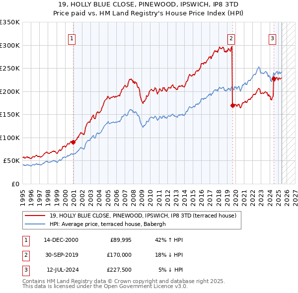 19, HOLLY BLUE CLOSE, PINEWOOD, IPSWICH, IP8 3TD: Price paid vs HM Land Registry's House Price Index
