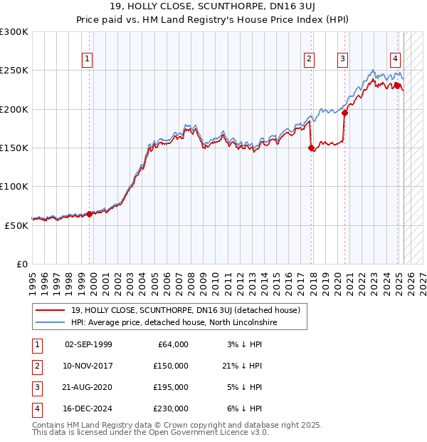 19, HOLLY CLOSE, SCUNTHORPE, DN16 3UJ: Price paid vs HM Land Registry's House Price Index