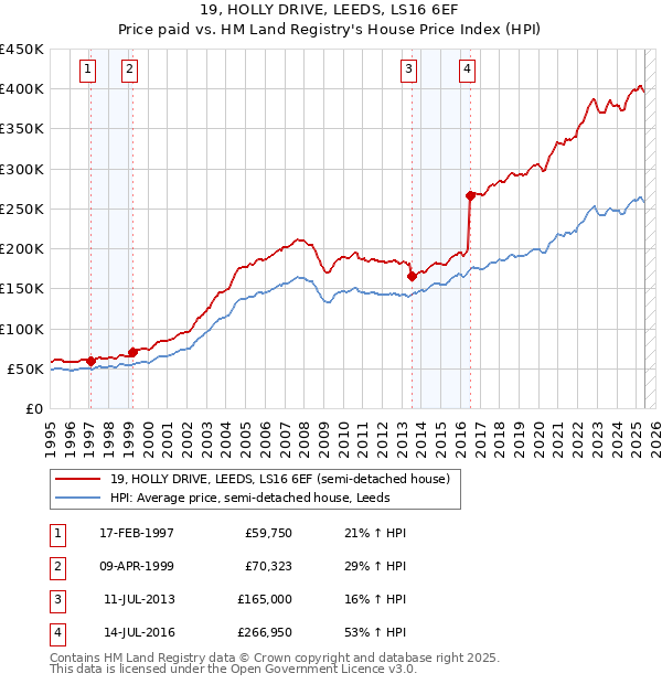 19, HOLLY DRIVE, LEEDS, LS16 6EF: Price paid vs HM Land Registry's House Price Index