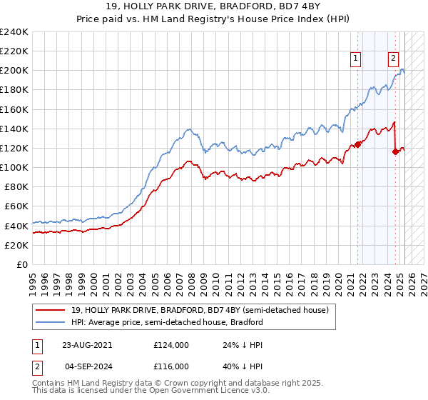 19, HOLLY PARK DRIVE, BRADFORD, BD7 4BY: Price paid vs HM Land Registry's House Price Index