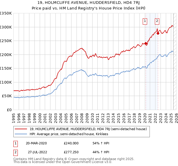 19, HOLMCLIFFE AVENUE, HUDDERSFIELD, HD4 7RJ: Price paid vs HM Land Registry's House Price Index