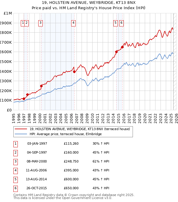 19, HOLSTEIN AVENUE, WEYBRIDGE, KT13 8NX: Price paid vs HM Land Registry's House Price Index