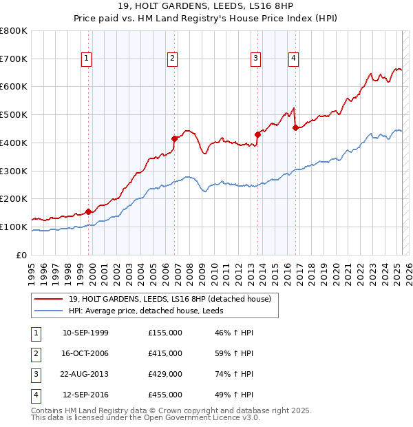 19, HOLT GARDENS, LEEDS, LS16 8HP: Price paid vs HM Land Registry's House Price Index