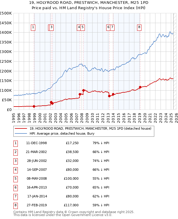 19, HOLYROOD ROAD, PRESTWICH, MANCHESTER, M25 1PD: Price paid vs HM Land Registry's House Price Index