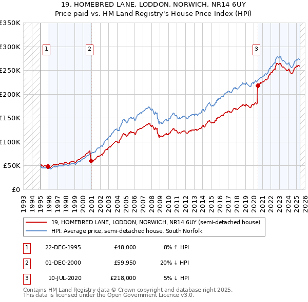 19, HOMEBRED LANE, LODDON, NORWICH, NR14 6UY: Price paid vs HM Land Registry's House Price Index