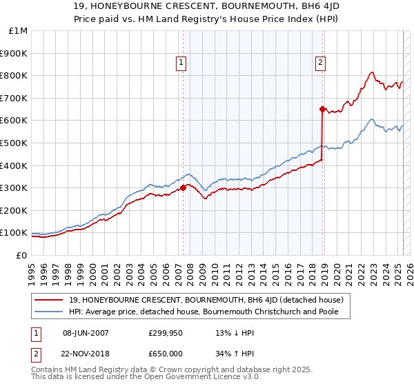 19, HONEYBOURNE CRESCENT, BOURNEMOUTH, BH6 4JD: Price paid vs HM Land Registry's House Price Index