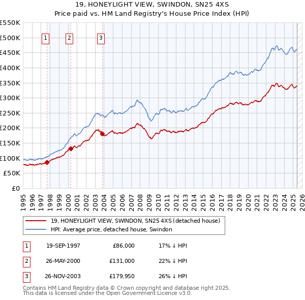 19, HONEYLIGHT VIEW, SWINDON, SN25 4XS: Price paid vs HM Land Registry's House Price Index