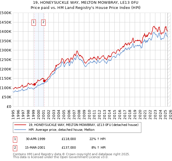 19, HONEYSUCKLE WAY, MELTON MOWBRAY, LE13 0FU: Price paid vs HM Land Registry's House Price Index