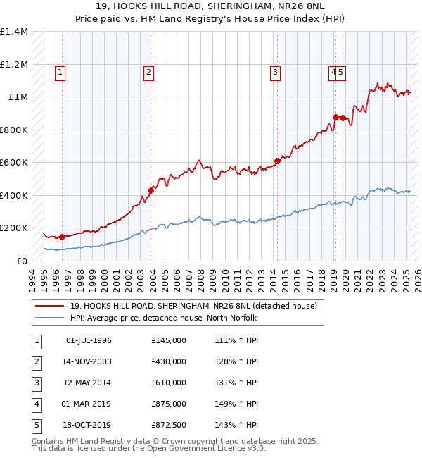 19, HOOKS HILL ROAD, SHERINGHAM, NR26 8NL: Price paid vs HM Land Registry's House Price Index