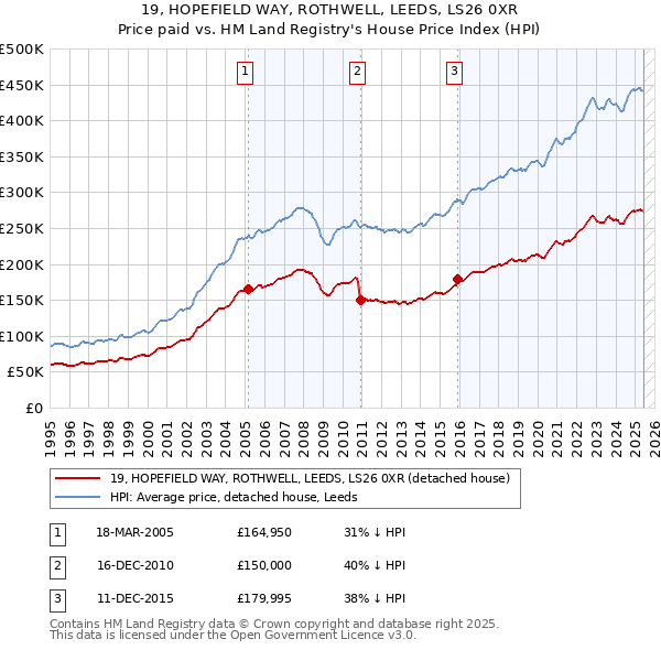 19, HOPEFIELD WAY, ROTHWELL, LEEDS, LS26 0XR: Price paid vs HM Land Registry's House Price Index