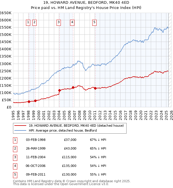 19, HOWARD AVENUE, BEDFORD, MK40 4ED: Price paid vs HM Land Registry's House Price Index