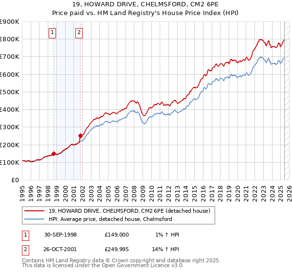 19, HOWARD DRIVE, CHELMSFORD, CM2 6PE: Price paid vs HM Land Registry's House Price Index