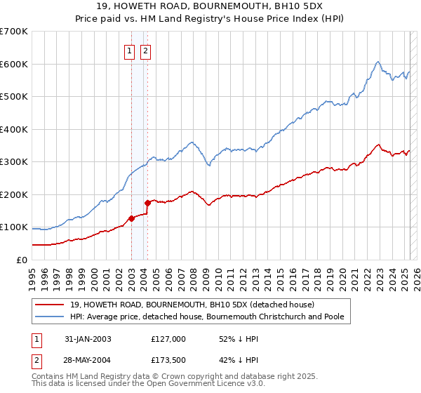 19, HOWETH ROAD, BOURNEMOUTH, BH10 5DX: Price paid vs HM Land Registry's House Price Index