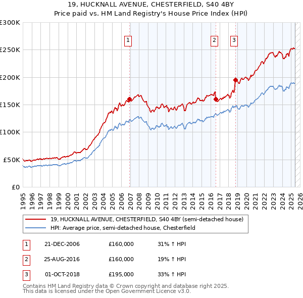 19, HUCKNALL AVENUE, CHESTERFIELD, S40 4BY: Price paid vs HM Land Registry's House Price Index