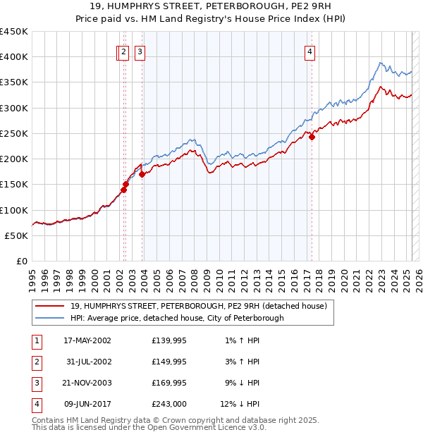 19, HUMPHRYS STREET, PETERBOROUGH, PE2 9RH: Price paid vs HM Land Registry's House Price Index