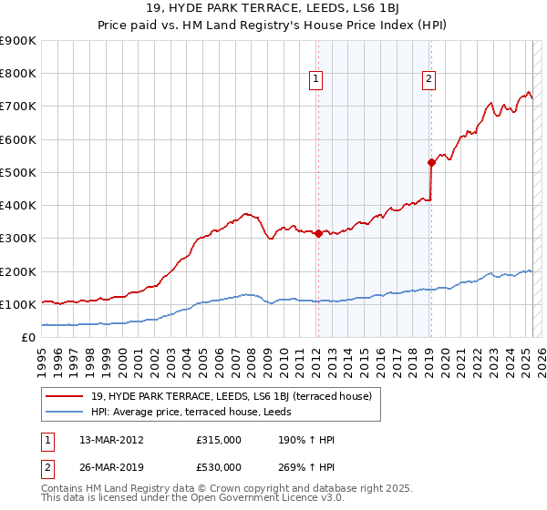 19, HYDE PARK TERRACE, LEEDS, LS6 1BJ: Price paid vs HM Land Registry's House Price Index