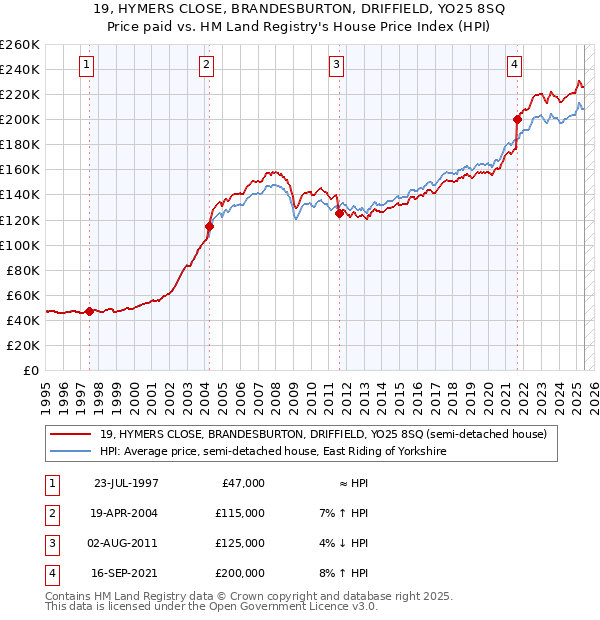 19, HYMERS CLOSE, BRANDESBURTON, DRIFFIELD, YO25 8SQ: Price paid vs HM Land Registry's House Price Index