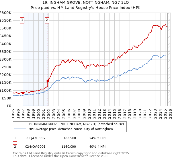 19, INGHAM GROVE, NOTTINGHAM, NG7 2LQ: Price paid vs HM Land Registry's House Price Index