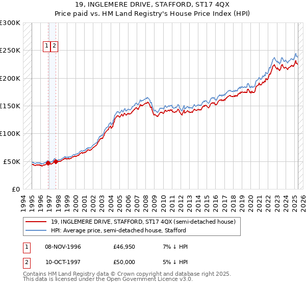 19, INGLEMERE DRIVE, STAFFORD, ST17 4QX: Price paid vs HM Land Registry's House Price Index
