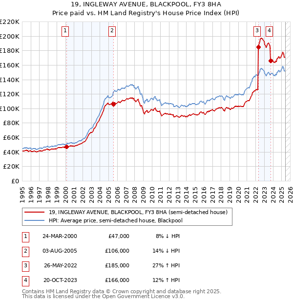 19, INGLEWAY AVENUE, BLACKPOOL, FY3 8HA: Price paid vs HM Land Registry's House Price Index