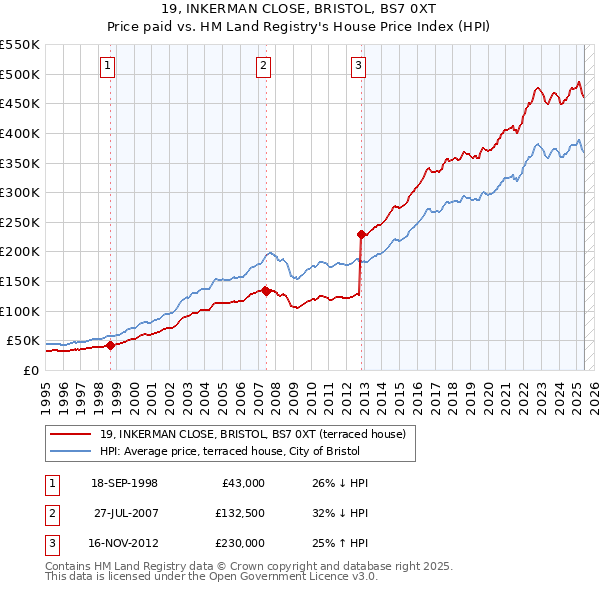 19, INKERMAN CLOSE, BRISTOL, BS7 0XT: Price paid vs HM Land Registry's House Price Index