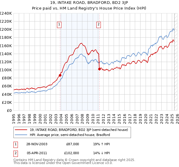 19, INTAKE ROAD, BRADFORD, BD2 3JP: Price paid vs HM Land Registry's House Price Index