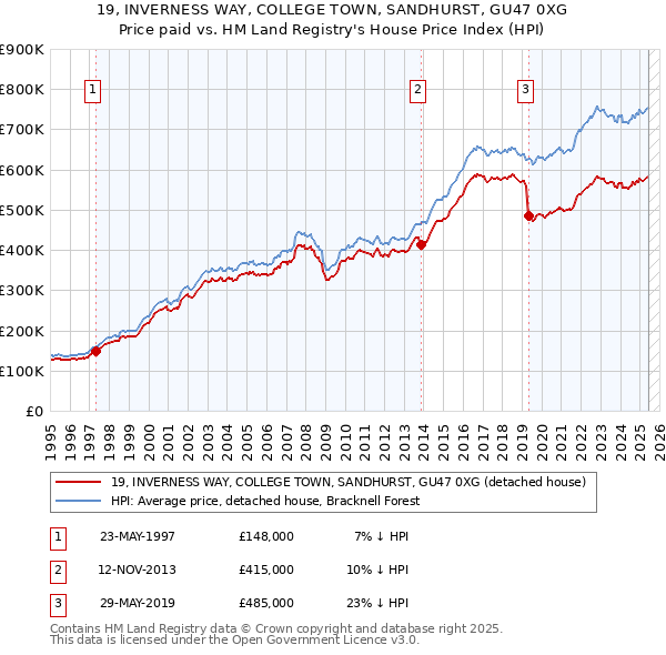 19, INVERNESS WAY, COLLEGE TOWN, SANDHURST, GU47 0XG: Price paid vs HM Land Registry's House Price Index