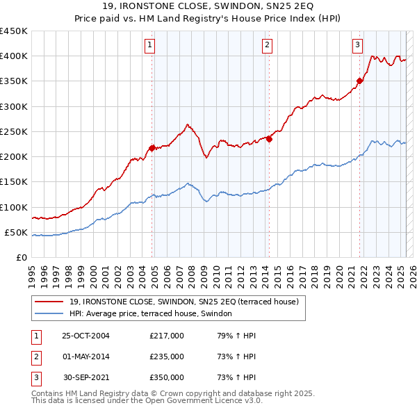 19, IRONSTONE CLOSE, SWINDON, SN25 2EQ: Price paid vs HM Land Registry's House Price Index