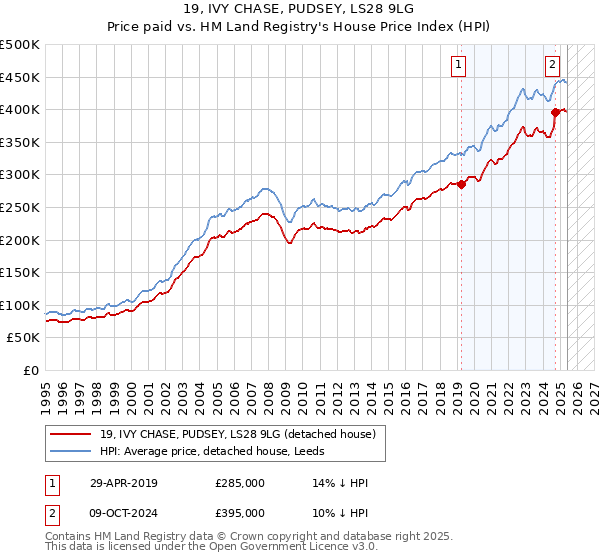19, IVY CHASE, PUDSEY, LS28 9LG: Price paid vs HM Land Registry's House Price Index