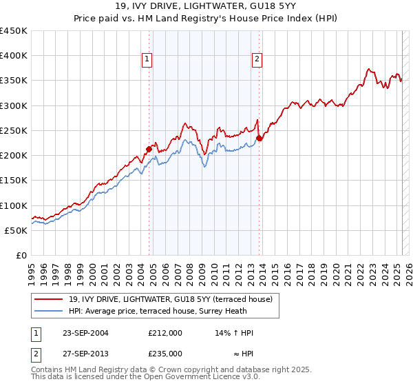 19, IVY DRIVE, LIGHTWATER, GU18 5YY: Price paid vs HM Land Registry's House Price Index