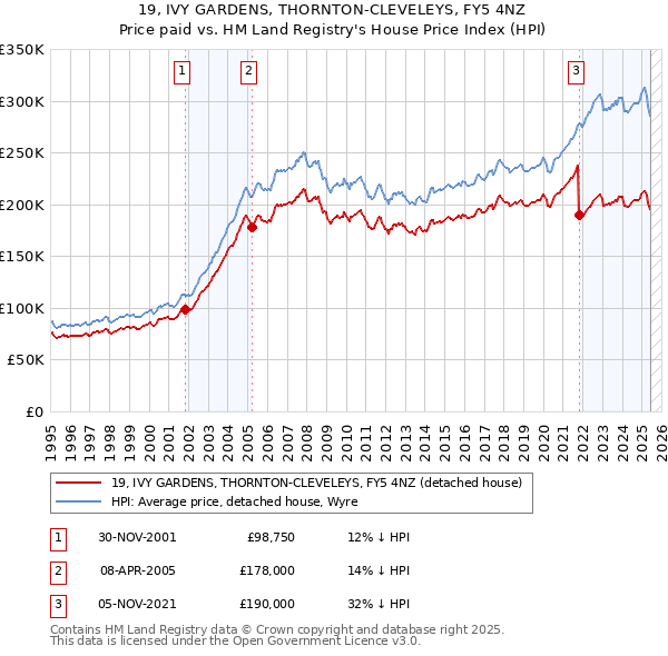 19, IVY GARDENS, THORNTON-CLEVELEYS, FY5 4NZ: Price paid vs HM Land Registry's House Price Index