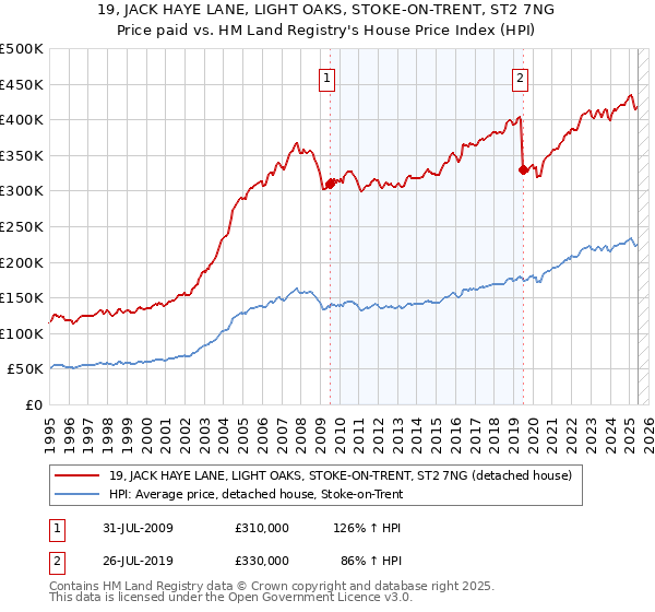 19, JACK HAYE LANE, LIGHT OAKS, STOKE-ON-TRENT, ST2 7NG: Price paid vs HM Land Registry's House Price Index