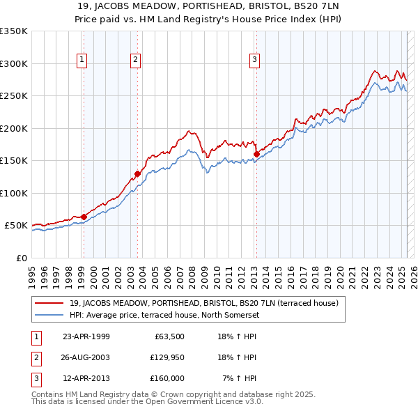 19, JACOBS MEADOW, PORTISHEAD, BRISTOL, BS20 7LN: Price paid vs HM Land Registry's House Price Index