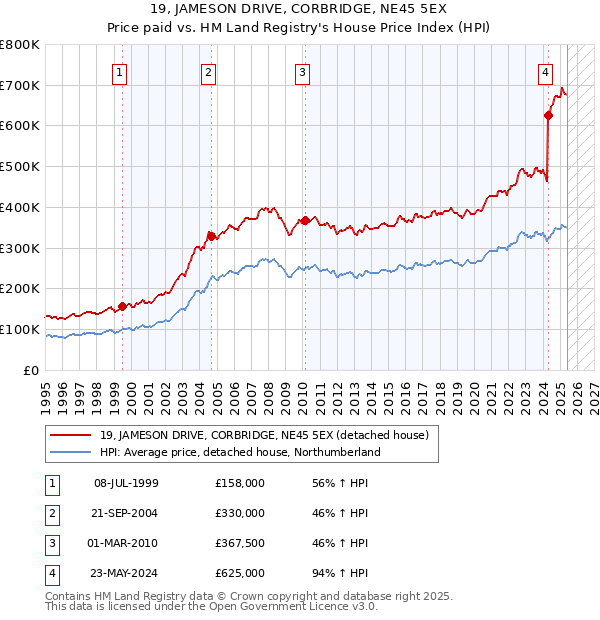 19, JAMESON DRIVE, CORBRIDGE, NE45 5EX: Price paid vs HM Land Registry's House Price Index