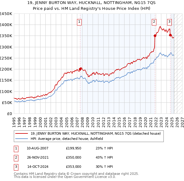 19, JENNY BURTON WAY, HUCKNALL, NOTTINGHAM, NG15 7QS: Price paid vs HM Land Registry's House Price Index