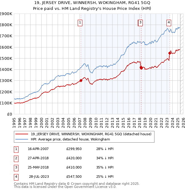 19, JERSEY DRIVE, WINNERSH, WOKINGHAM, RG41 5GQ: Price paid vs HM Land Registry's House Price Index