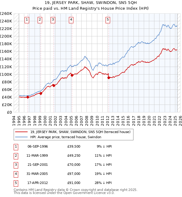 19, JERSEY PARK, SHAW, SWINDON, SN5 5QH: Price paid vs HM Land Registry's House Price Index