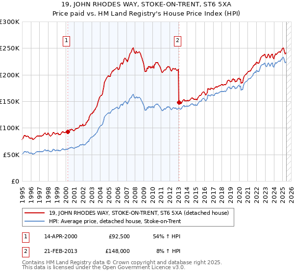 19, JOHN RHODES WAY, STOKE-ON-TRENT, ST6 5XA: Price paid vs HM Land Registry's House Price Index