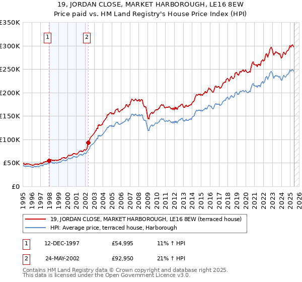 19, JORDAN CLOSE, MARKET HARBOROUGH, LE16 8EW: Price paid vs HM Land Registry's House Price Index