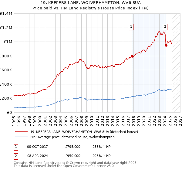 19, KEEPERS LANE, WOLVERHAMPTON, WV6 8UA: Price paid vs HM Land Registry's House Price Index