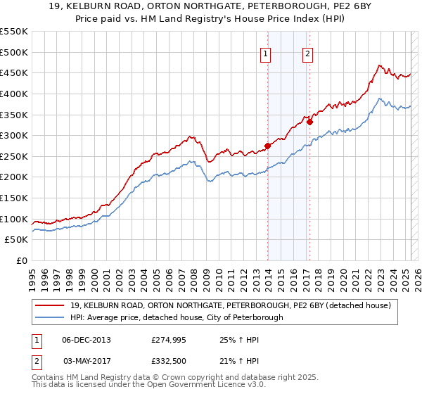 19, KELBURN ROAD, ORTON NORTHGATE, PETERBOROUGH, PE2 6BY: Price paid vs HM Land Registry's House Price Index