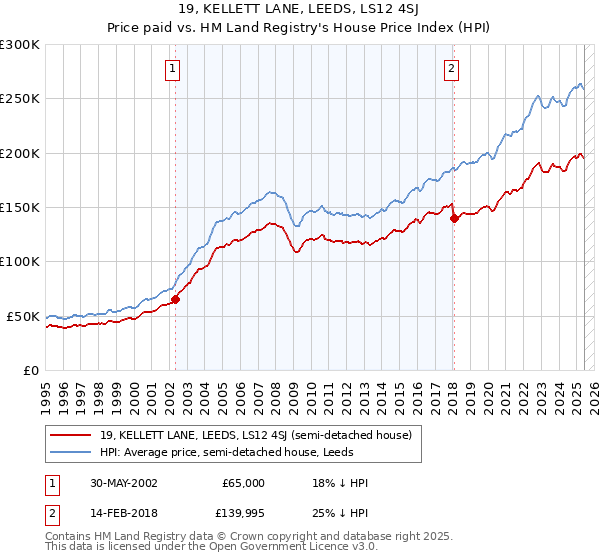 19, KELLETT LANE, LEEDS, LS12 4SJ: Price paid vs HM Land Registry's House Price Index